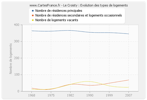 Le Croisty : Evolution des types de logements